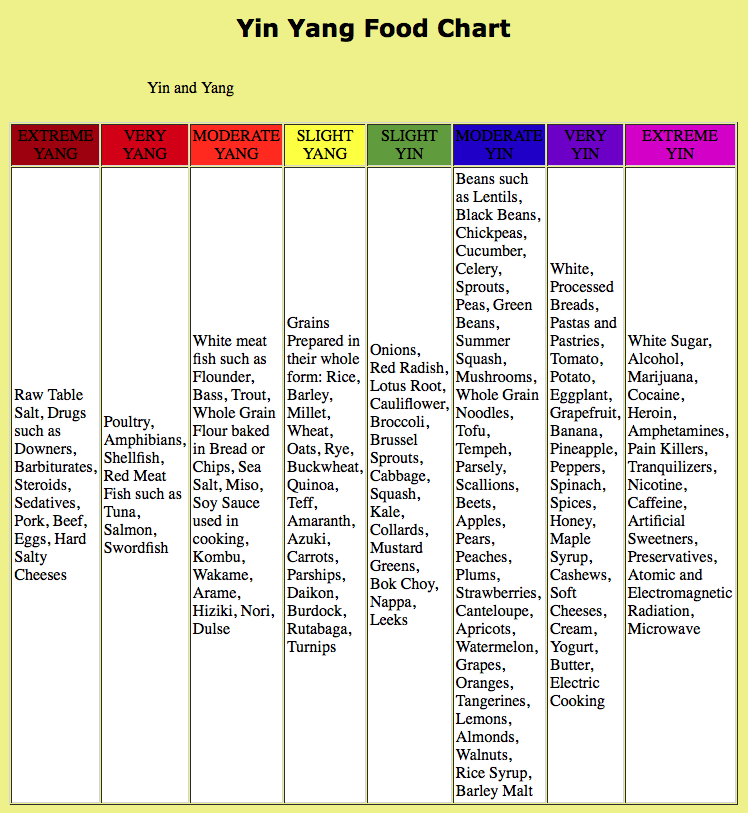 Yin Yang Food Chart Holistic Hernia Remediation