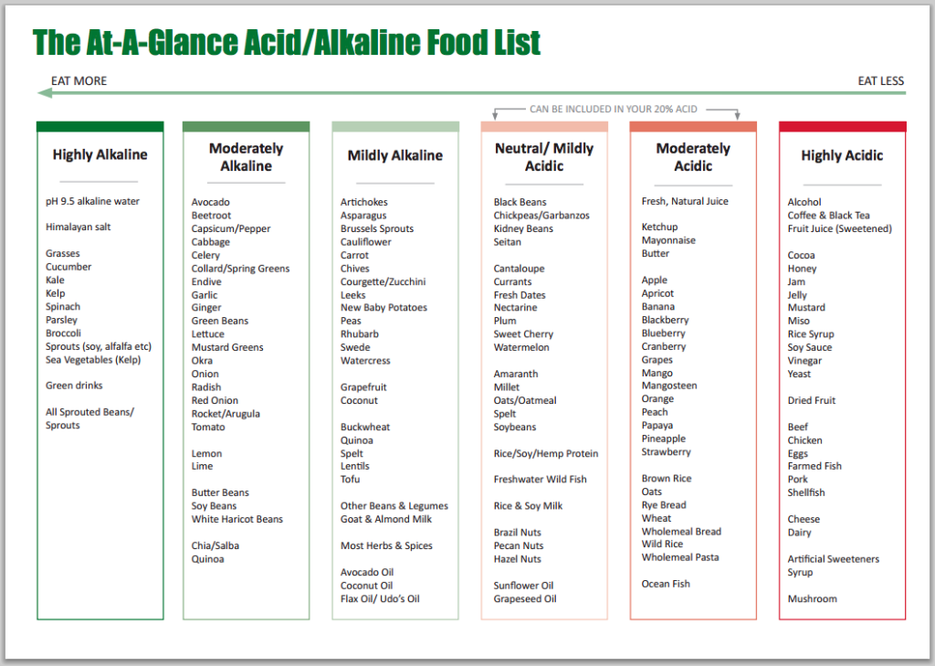 How To Alkalize Your Body With The Ideal Dietary Regimen – Holistic ...